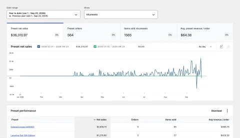 The Presets report: Net sales, orders and items sold per preset, inside WooCommerce Analytics.
